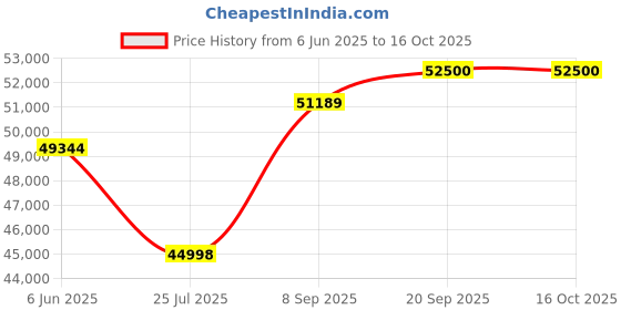 flipkart.com Epson L8180 Multi-function Color Ink Tank Printer Price History Graph from 6 Jun 2025 to 16 Oct 2025