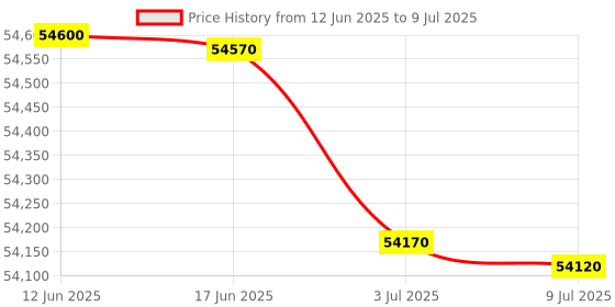 flipkart.com Epson L8180 Multi-function WiFi Color Ink Tank Printer Price History Graph from 12 Jun 2025 to 9 Jul 2025