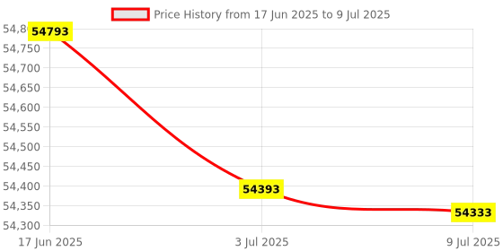 flipkart.com Epson L8180 Multi-function WiFi Color Inkjet Printer Price History Graph from 17 Jun 2025 to 9 Jul 2025