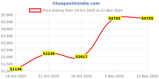 flipkart.com Epson L8180 Printer Multi-function WiFi Color Inkjet Printer Price History Graph from 19 Oct 2025 to 21 Nov 2025