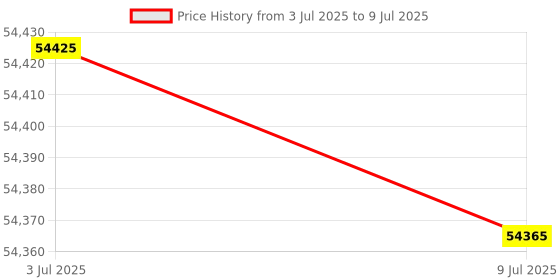 flipkart.com Epson L8180 Single Function WiFi Color Inkjet Printer Price History Graph from 3 Jul 2025 to 9 Jul 2025