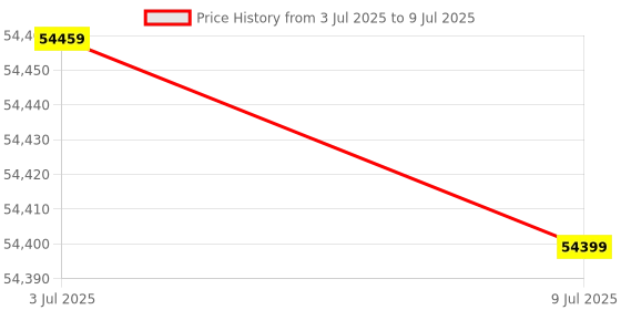 flipkart.com Epson L8180 Single Function WiFi Color Inkjet Printer Price History Graph from 3 Jul 2025 to 9 Jul 2025