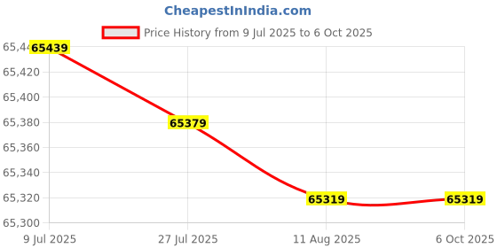 flipkart.com Epson LQ-2190 Dot Matrix Printer Single Function Monochrome Inkjet Printer Price History Graph from 9 Jul 2025 to 6 Oct 2025