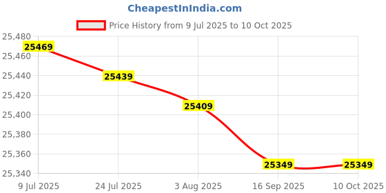 flipkart.com Epson LQ-310 Single Function Monochrome Ink Tank Printer Price History Graph from 9 Jul 2025 to 10 Oct 2025