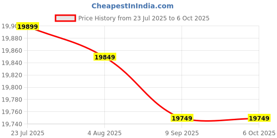 flipkart.com Epson LX-1310 Single Function WiFi Monochrome Dot Matrix Printer Price History Graph from 23 Jul 2025 to 6 Oct 2025