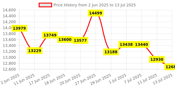 flipkart.com Epson LX-310 Single Function Monochrome Printer Price History Graph from 2 Jun 2025 to 13 Jul 2025