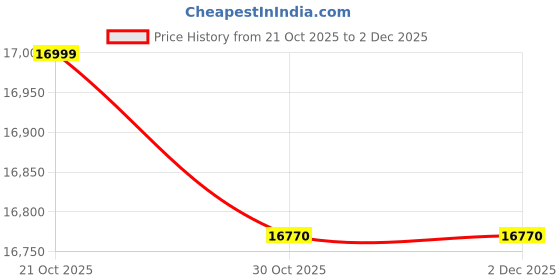 flipkart.com Epson M1050 Inkjet Printer Single Function WiFi Monochrome Ink Tank Printer Price History Graph from 21 Oct 2025 to 2 Dec 2025