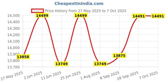 flipkart.com Epson M1050 Single Function WiFi Monochrome Inkjet Printer Price History Graph from 27 May 2025 to 7 Oct 2025