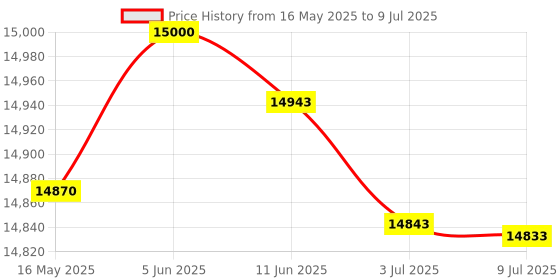 flipkart.com Epson M1050 Single Function WiFi Monochrome Inkjet Printer Single Function Monochrome Inkjet Printer Price History Graph from 16 May 2025 to 9 Jul 2025