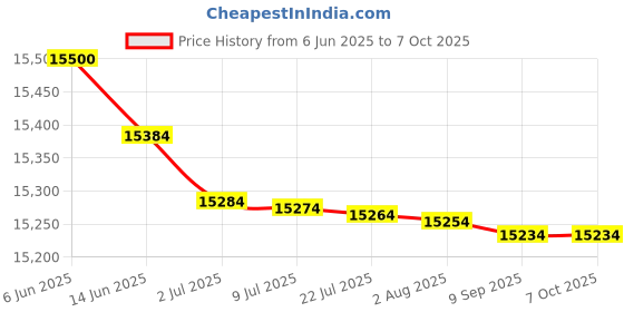 flipkart.com Epson M1050 Single Function WiFi Monochrome Inkjet Printer Single Function Monochrome Inkjet Printer Price History Graph from 6 Jun 2025 to 7 Oct 2025