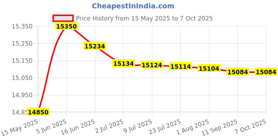 flipkart.com Epson M1050 Single Function WiFi Monochrome Inkjet Printer Single Function WiFi Monochrome Inkjet Printer Price History Graph from 15 May 2025 to 7 Oct 2025