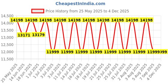 flipkart.com Epson M1120 Single Function WiFi Monochrome Ink Tank Printer (Black Page Cost: 15 Paise) Price History Graph from 25 May 2025 to 2 Dec 2025