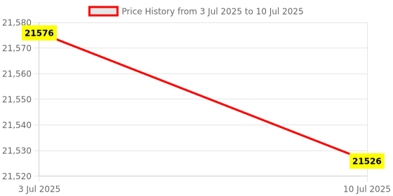 flipkart.com Epson M1140 Monochrome InkTank Printer with Auto Duplex Single Function Monochrome Inkjet Printer Price History Graph from 3 Jul 2025 to 10 Jul 2025