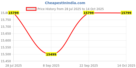 flipkart.com Epson M1140 Single Function Monochrome Ink Tank Printer (Black Page Cost: 15 Paise | Borderless Printing) Price History Graph from 28 Jul 2025 to 14 Oct 2025