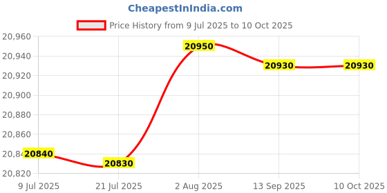 flipkart.com Epson M1170 Ecotank Wireless Monochrome Supertank Printer Single Function Monochrome Inkjet Printer Price History Graph from 9 Jul 2025 to 9 Oct 2025
