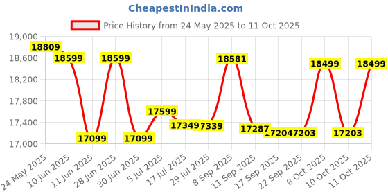 flipkart.com Epson M2050 Monochrome Eco Tank Printer Multi-function WiFi Monochrome Inkjet Printer Price History Graph from 24 May 2025 to 11 Oct 2025