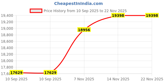 flipkart.com Epson M2110 Multi-function Monochrome Ink Tank Printer (Black Page Cost: 15 Paise) Price History Graph from 10 Sep 2025 to 22 Nov 2025