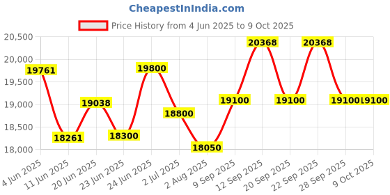 flipkart.com Epson M2140 Multi-function Monochrome Ink Tank Printer Price History Graph from 4 Jun 2025 to 6 Oct 2025