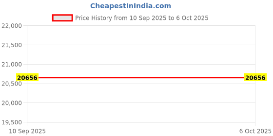 flipkart.com Epson M2140 Printer All-in-one Multi-function Monochrome Ink Tank Printer Price History Graph from 10 Sep 2025 to 6 Oct 2025
