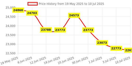 flipkart.com Epson M2170 Monochrome All-in-One WiFi,Networking, Auto Duplex InkTank Printer Multi-function WiFi Monochrome Inkjet Printer Price History Graph from 19 May 2025 to 10 Jul 2025