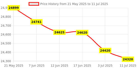 flipkart.com Epson M2170 Monochrome All-in-One WiFi,Networking, Auto Duplex InkTank Printer Multi-function WiFi Monochrome Inkjet Printer Price History Graph from 21 May 2025 to 11 Jul 2025