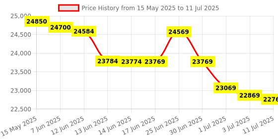 flipkart.com Epson M2170 Monochrome All-in-One WiFi,Networking, Auto Duplex InkTank Printer Multi-function WiFi Monochrome Inkjet Printer Price History Graph from 15 May 2025 to 11 Jul 2025