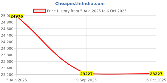 flipkart.com Epson M2170 Monochrome All-in-One WiFi,Networking, PRINTER Multi-function WiFi Monochrome Inkjet Printer Price History Graph from 5 Aug 2025 to 6 Oct 2025