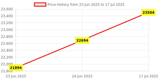 flipkart.com Epson M2170 Multi-function WiFi Monochrome Ink Tank Printer Price History Graph from 23 Jun 2025 to 17 Jul 2025