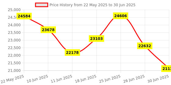 flipkart.com Epson M2170 Multi-function WiFi Monochrome Ink Tank Printer Multi-function WiFi Monochrome Ink Tank Printer Price History Graph from 22 May 2025 to 30 Jun 2025