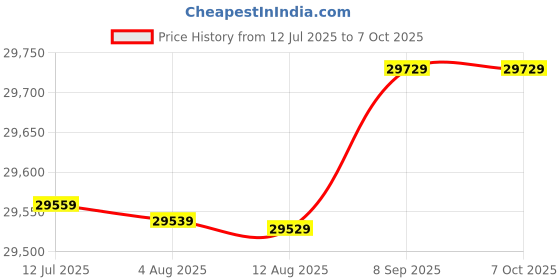 flipkart.com Epson M3170 All-in-One Duplex Multi-function Monochrome Ink Tank Printer Price History Graph from 12 Jul 2025 to 6 Oct 2025