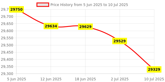 flipkart.com Epson M3170 All-in-One Duplex Wi-Fi Multi-function Monochrome Ink Tank Printer Price History Graph from 5 Jun 2025 to 10 Jul 2025