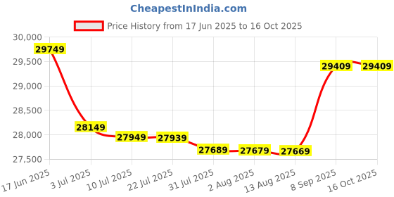 flipkart.com Epson M3170 Multi-function Monochrome Inkjet Printer Price History Graph from 17 Jun 2025 to 16 Oct 2025