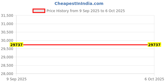 flipkart.com Epson M3180 Printer All-in-one Multi-function WiFi Monochrome Inkjet Printer Price History Graph from 9 Sep 2025 to 6 Oct 2025