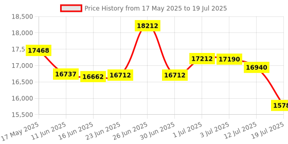 flipkart.com Epson Monochrome M2120 All-in-One Wi-Fi Multi-function WiFi Monochrome Inkjet Printer Price History Graph from 17 May 2025 to 12 Jul 2025