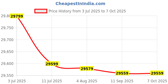 flipkart.com Epson Monochrome M3170 All-in-One Duplex Multi-function Monochrome Inkjet Printer Price History Graph from 3 Jul 2025 to 7 Oct 2025