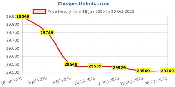 flipkart.com Epson Monochrome M3170 All-in-One Duplex Wi-Fi Inktank Printer Multi-function Monochrome Inkjet Printer Price History Graph from 18 Jun 2025 to 26 Oct 2025