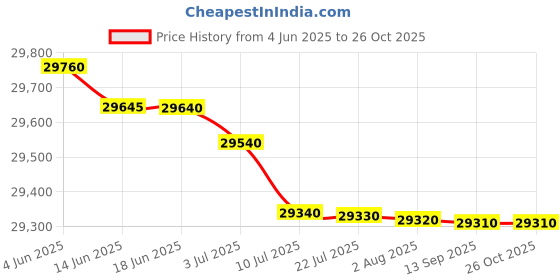 flipkart.com Epson Monochrome M3170 All-in-One Duplex Wi-Fi Inktank Printer Multi-function Monochrome Inkjet Printer Price History Graph from 4 Jun 2025 to 26 Oct 2025