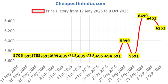 flipkart.com Epson Perfection V V39 Scanner Price History Graph from 17 May 2025 to 9 Oct 2025