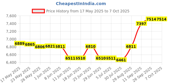 flipkart.com Epson Perfection V39II Flatbed Scanner Price History Graph from 17 May 2025 to 7 Oct 2025