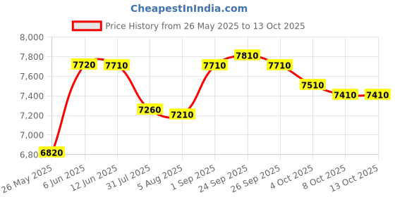 flipkart.com Epson Perfection V39II Flatbed Scanner Price History Graph from 26 May 2025 to 13 Oct 2025