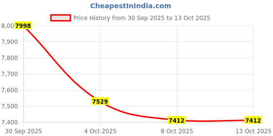 flipkart.com Epson Perfection V39II Scanner Price History Graph from 30 Sep 2025 to 13 Oct 2025