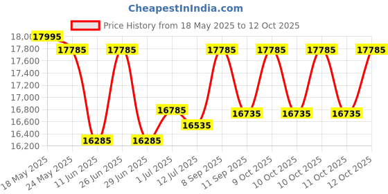 flipkart.com Epson PictureMate PM-520 Single Function Monochrome Ink Tank Printer Price History Graph from 18 May 2025 to 12 Oct 2025