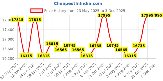 flipkart.com Epson PictureMate PM-520 Single Function WiFi Monochrome Ink Tank Printer Price History Graph from 23 May 2025 to 3 Dec 2025