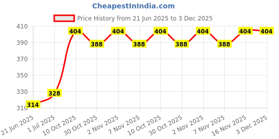 flipkart.com Epson T664 70 ml for L360/L350/L380/L100/L200/L565/L555/L130/L1300 Black Ink Bottle Price History Graph from 21 Jun 2025 to 2 Dec 2025