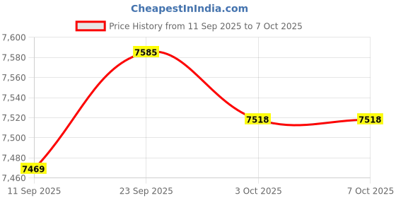 flipkart.com Epson V39II V39II Document Scanner Scanner Price History Graph from 11 Sep 2025 to 6 Oct 2025