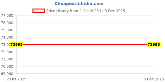 flipkart.com Epson Wireless Network DS-790WN Scanner Price History Graph from 2 Oct 2025 to 5 Dec 2025