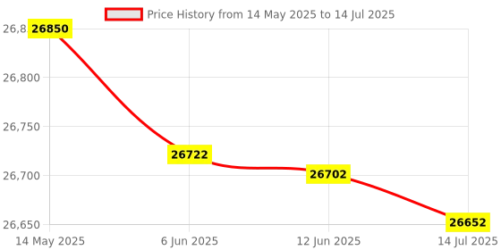 flipkart.com Epson Workforce DS-1630 Flatbed Scanner Price History Graph from 14 May 2025 to 14 Jul 2025