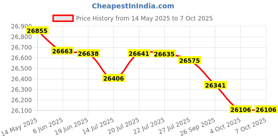 flipkart.com Epson WorkForce DS-1630 Flatbed Scanner Price History Graph from 14 May 2025 to 6 Oct 2025