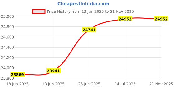 flipkart.com Epson Workforce DS-1630 Scanner Price History Graph from 13 Jun 2025 to 21 Nov 2025