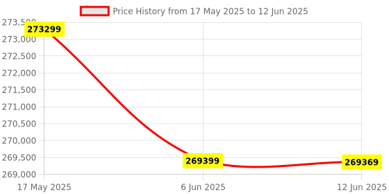 flipkart.com Epson Workforce DS-32000 A3 Duplex Sheet-fed Document Scanner Price History Graph from 17 May 2025 to 12 Jun 2025